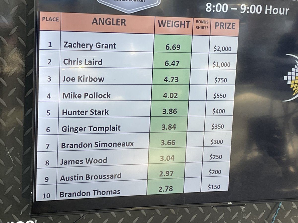 Here are the top ten for the 8am hour of the Valero Reel United tournament.