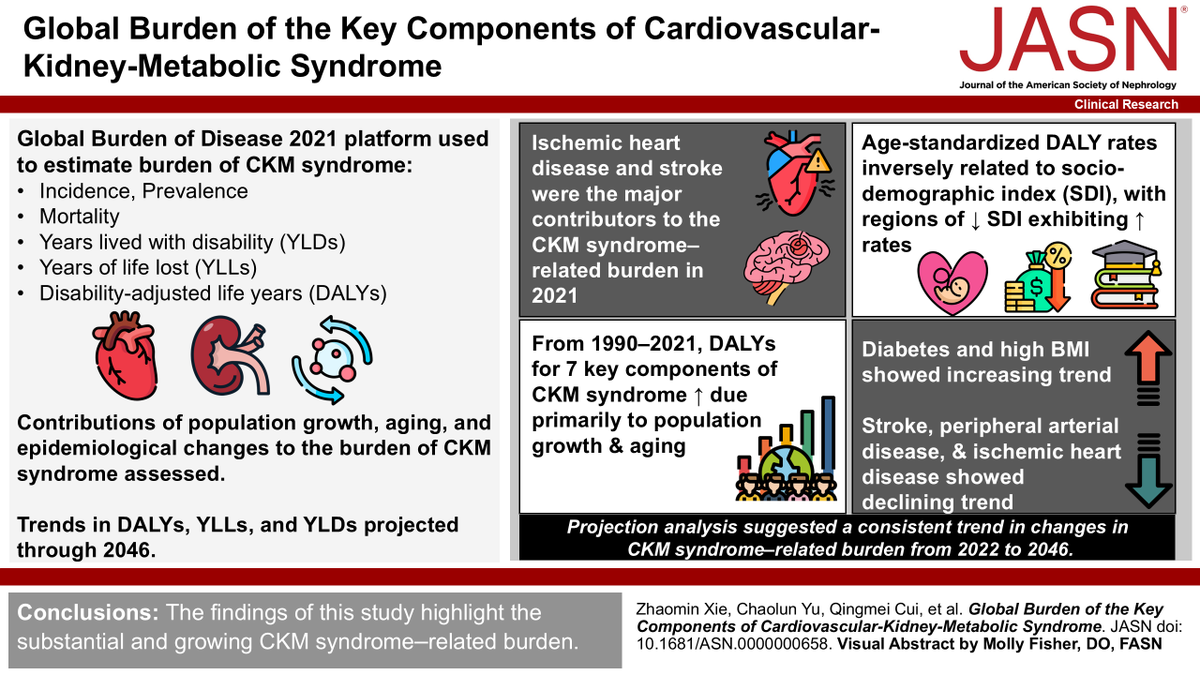 ASN Publications (@asnpublications) on Twitter photo The findings of this study highlight the substantial and growing Cardiovascular-Kidney-Metabolic (CKM) syndrome-related burden, emphasizing the urgent need for comprehensive and targeted interventions. bit.ly/JASN0658
#ASNJASN The findings of this study highlight the substantial and growing Cardiovascular-Kidney-Metabolic (CKM) syndrome-related burden, emphasizing the urgent need for comprehensive and targeted interventions. bit.ly/JASN0658
#ASNJASN