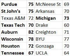 4bzMath's tweet photo. 2nd Round Predictions #MarchMadness https://t.co/YdUmKs0tY1