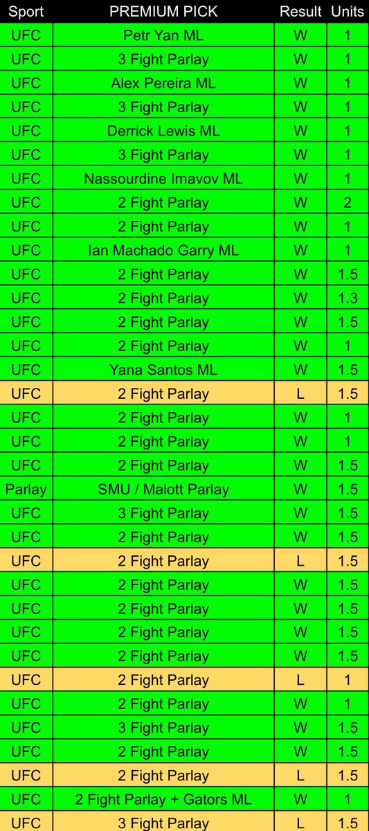 BreadHeadBets's tweet image. #UFC FREE PICK (29-5 UFC Run) 🤯 
Picking 200 people who interact with this post to receive today’s UFC play for FREE via DM📲
- Like = 1 Entry 👇❤️
- Like/Repost/Comment = 3x Chance
(MUST be following us @BreadHeadBets)