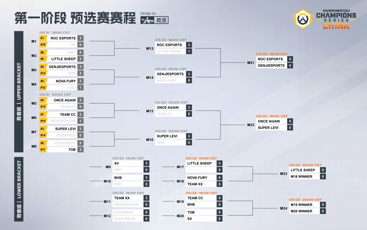 Today’s matches have concluded! 🎮
The results are as shown in the image. Teams that won in the Winners’ Bracket today have secured their advancement. 
📅 Matches start at 14:00 CST tomorrow—don’t miss the action! 🚀

#OWCS #OverwatchEsports #OWCSChina