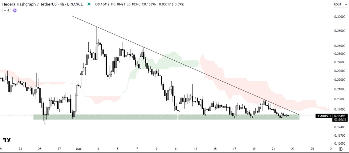 #HBAR/USDT ANALYSIS

HBAR is consolidating within a descending triangle pattern, currently trading inside the horizontal demand zone. This level is providing support, preventing further downside for now.

The Ichimoku Cloud is acting as a resistance barrier above the pattern,