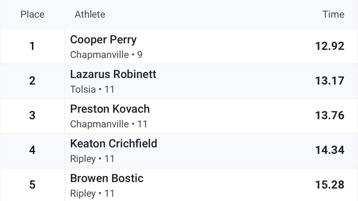 Coop_Perry's tweet image. Freshman Year! First Track Meet! Placed 1st in both individual heats! Working on getting Stronger and Faster!
Isaiah 40:31 - "But they who wait for the Lord shall renew their strength; they shall mount up with wings like eagles; they shall run and not be weary."
@KevinMoses38…