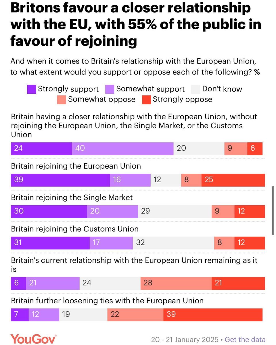 irreductible_Em's tweet photo. The UK now wants to #rejoin the #EU by 55% to 33%
Without counting those who don’t know - that’s a 62.5% to 37.5% breakdown.
#rejoin #rejoineu #brexit #brexitmemesbrexit #EU #Europe #polling #europeanmovement https://t.co/Nm2qLFadCZ