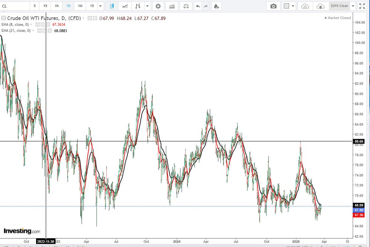 bmichell's tweet photo. @UndervaluedOnG Not sure your NTPS criteria is a good signal for longs as evidenced by the attached chart showing CL performance since Nov 30, 2022.  Thoughts? https://t.co/2ykG60LUXA