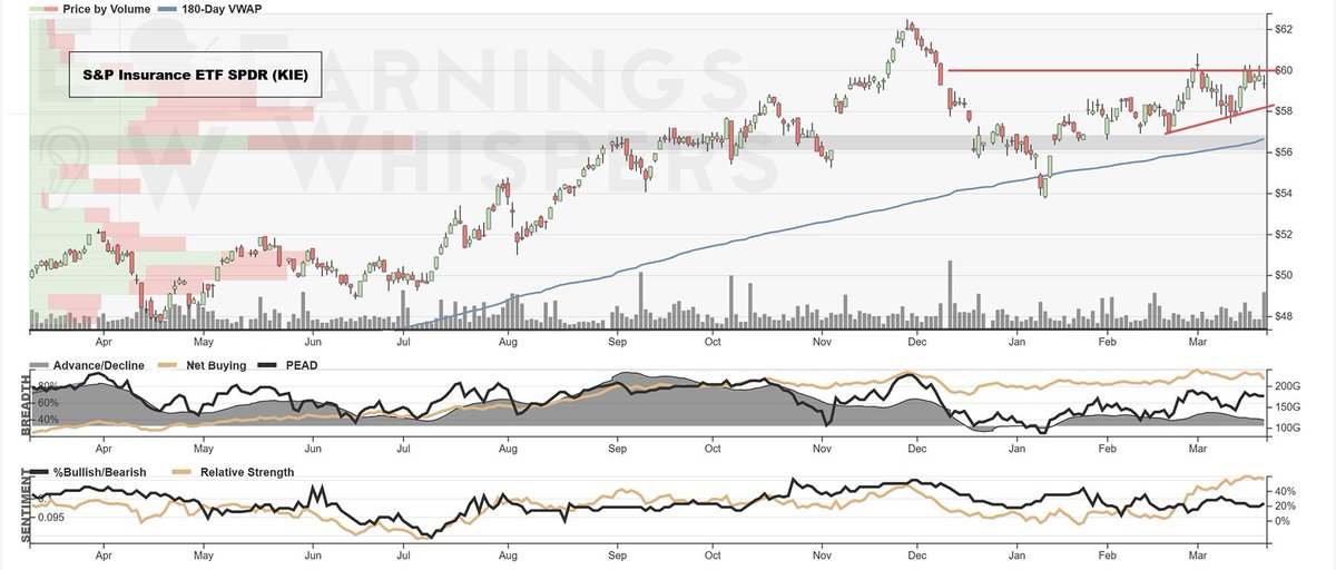 You probably all know the Gold Miners $GDX have been strong, but don't overlook that 96% of Insurance Companies $KIE have outperformed the S&amp;P 500 $SPY since reporting earnings.

earningswhispers.com/wrs

$RYAN $PGR $HIG $PLMR $AJG $AIG $BWIN $UNM $CB $BRO $RLI $STC $FNF $THG $ALL