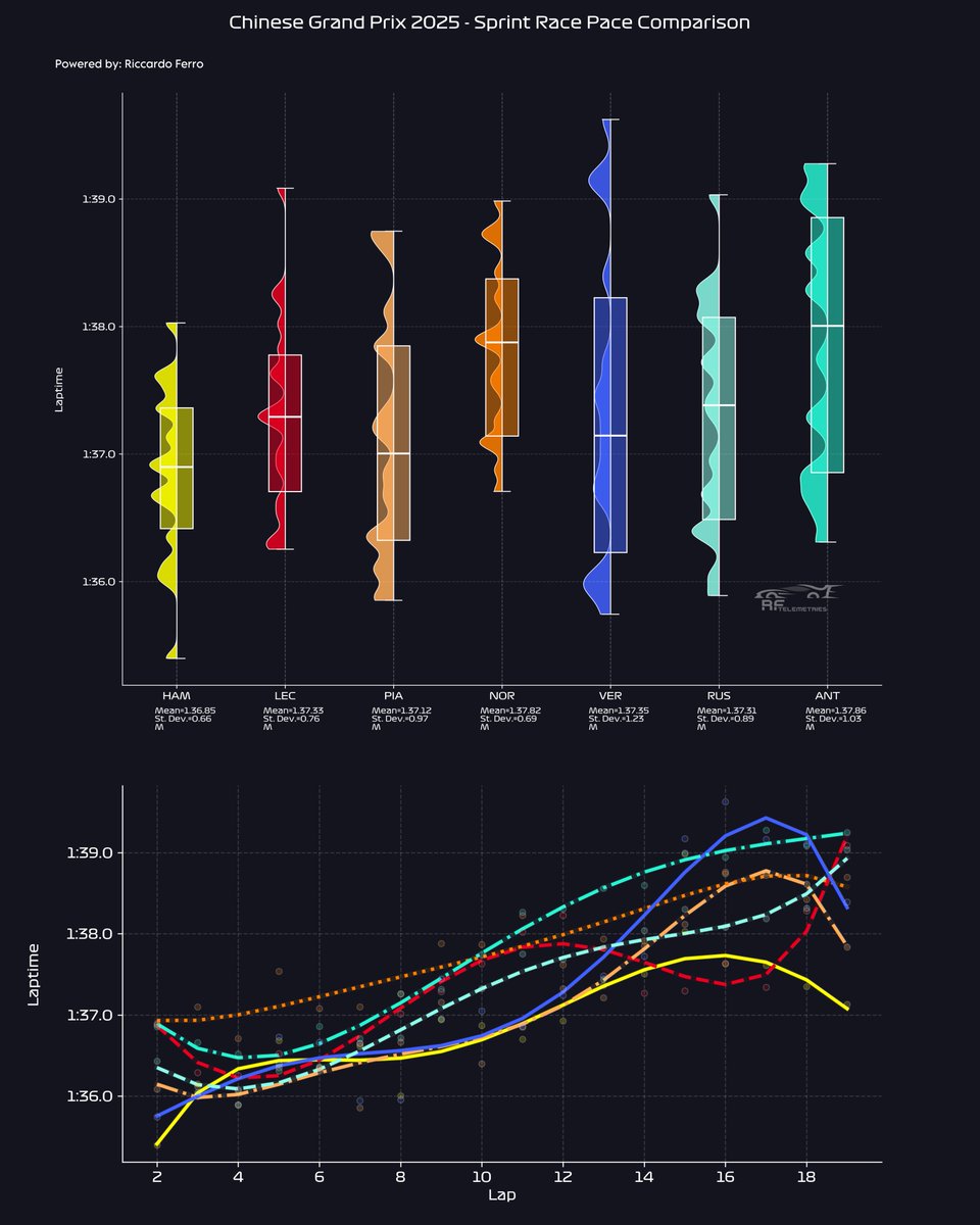 RF_Telemetries's tweet photo. #ChineseGP #F1Sprint

📌 Going in free-air here is a massive advantage to not risk graining, strategy will be crucial!!

🔸 #Ferrari seems the best in going fast despite graining, both in free-air and in traffic

🔸 NOR struggling a lot in traffic. Aero disturbance is a theme! https://t.co/8dJzgA4PPN