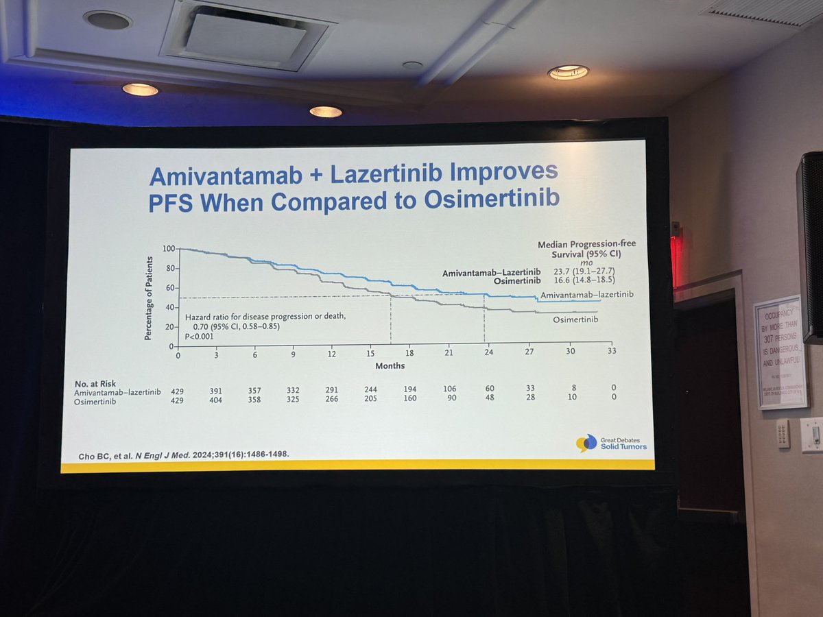 Latinamd's tweet photo. @RielyMD @MSKCancerCenter asks the question: How do we improve on TKI for EGFR+ #lungcancer:
-add chemo (FLAURA2)
-amivantamab + lazertinib (Mariposa)
-add VEGFi
👉🏽More treatment⬆️toxicity
👉🏽Can we get similar results w sequencing? #lcsm @EGFRResisters #GDST25 https://t.co/JkjVjvXAX3