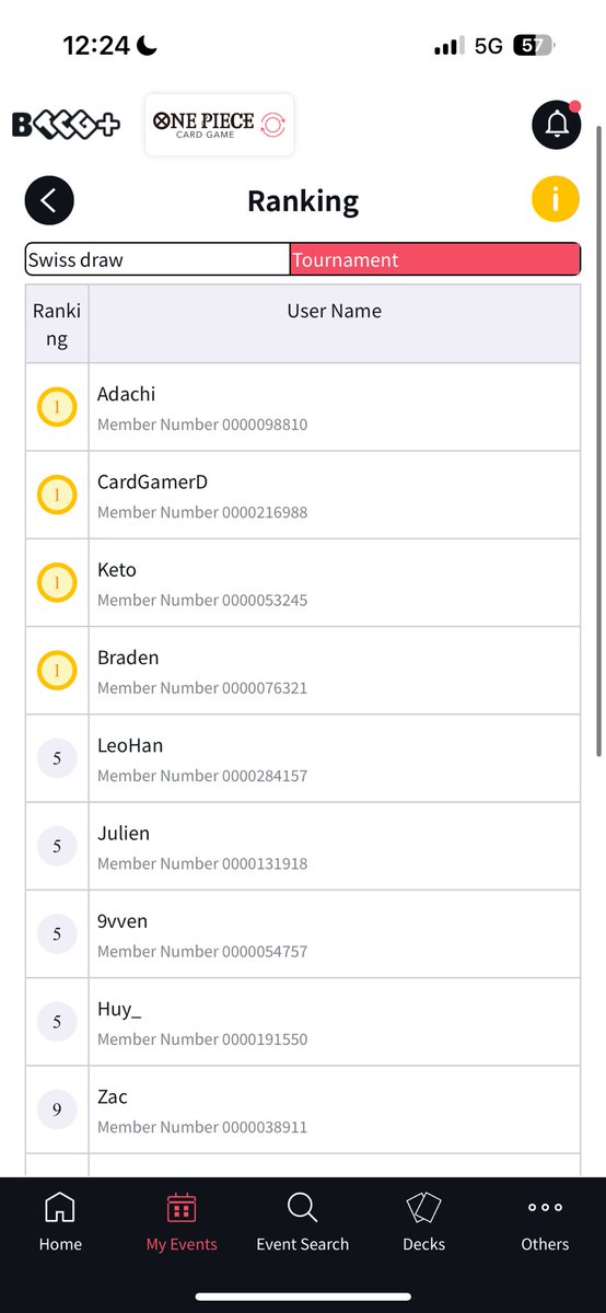 Brisbane One Piece Regional Champion 🥳 with Bonney

R1 Doffy ✅
R2 Boa ✅
R3 Shanks ✅
R4 RG smoker ✅
R5 Usopp ✅
R6 Doffy ✅
R7 Pluffy ✅
R8 Doffy ❌
R9 Doffy ❌

Top 16 Doffy ❌ ✅ ✅ Gloss bc photocard behind leader
Top 8 BB ❌ ✅ ✅
Top 4 Doffy ✅❌ ✅
Finals BB ❌ ✅ ✅