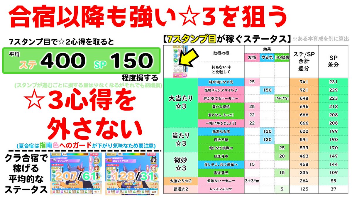 galgardon's tweet photo. ウマ娘　ハイセイコー　チャンミ向け　本育成ガイドです。

・絆＋2 2個 と 極限の集中　を取りましょう
・☆3心得を取るために指南ゲージは常に8を作りましょう
・お出かけは指南ゲージを8にするために使いましょう

全ターンをシミュレートして心得の強さを評価しました

FANBOXにて、ヒント系や分身系心得、絆＋2 1個などに関してより詳しい解説(13枚)も公開しました。(月500円)
https://t.co/Pomgsz6EiL

良かったら支援いただけると嬉しいです。