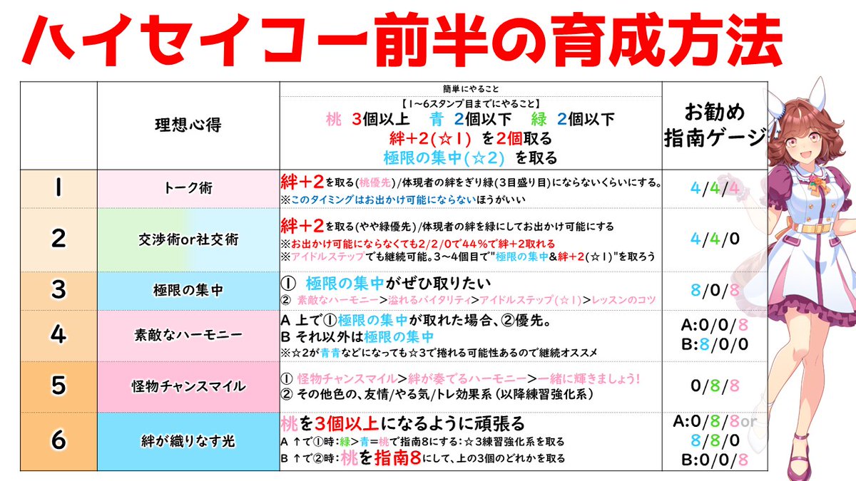 galgardon's tweet photo. ウマ娘　ハイセイコー　チャンミ向け　本育成ガイドです。

・絆＋2 2個 と 極限の集中　を取りましょう
・☆3心得を取るために指南ゲージは常に8を作りましょう
・お出かけは指南ゲージを8にするために使いましょう

全ターンをシミュレートして心得の強さを評価しました

FANBOXにて、ヒント系や分身系心得、絆＋2 1個などに関してより詳しい解説(13枚)も公開しました。(月500円)
https://t.co/Pomgsz6EiL

良かったら支援いただけると嬉しいです。