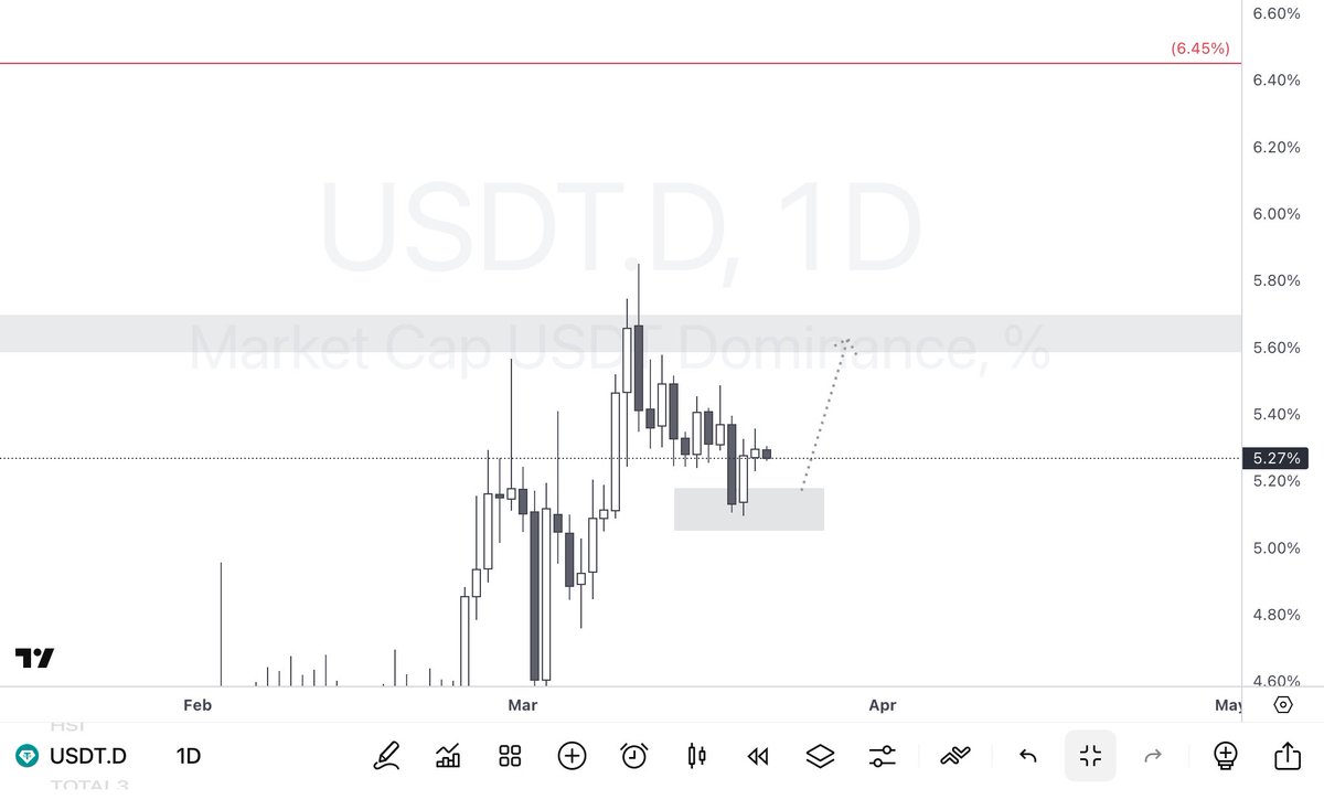 WanderingTrad14's tweet photo. $USDT.D view https://t.co/GSm2v5DwkM