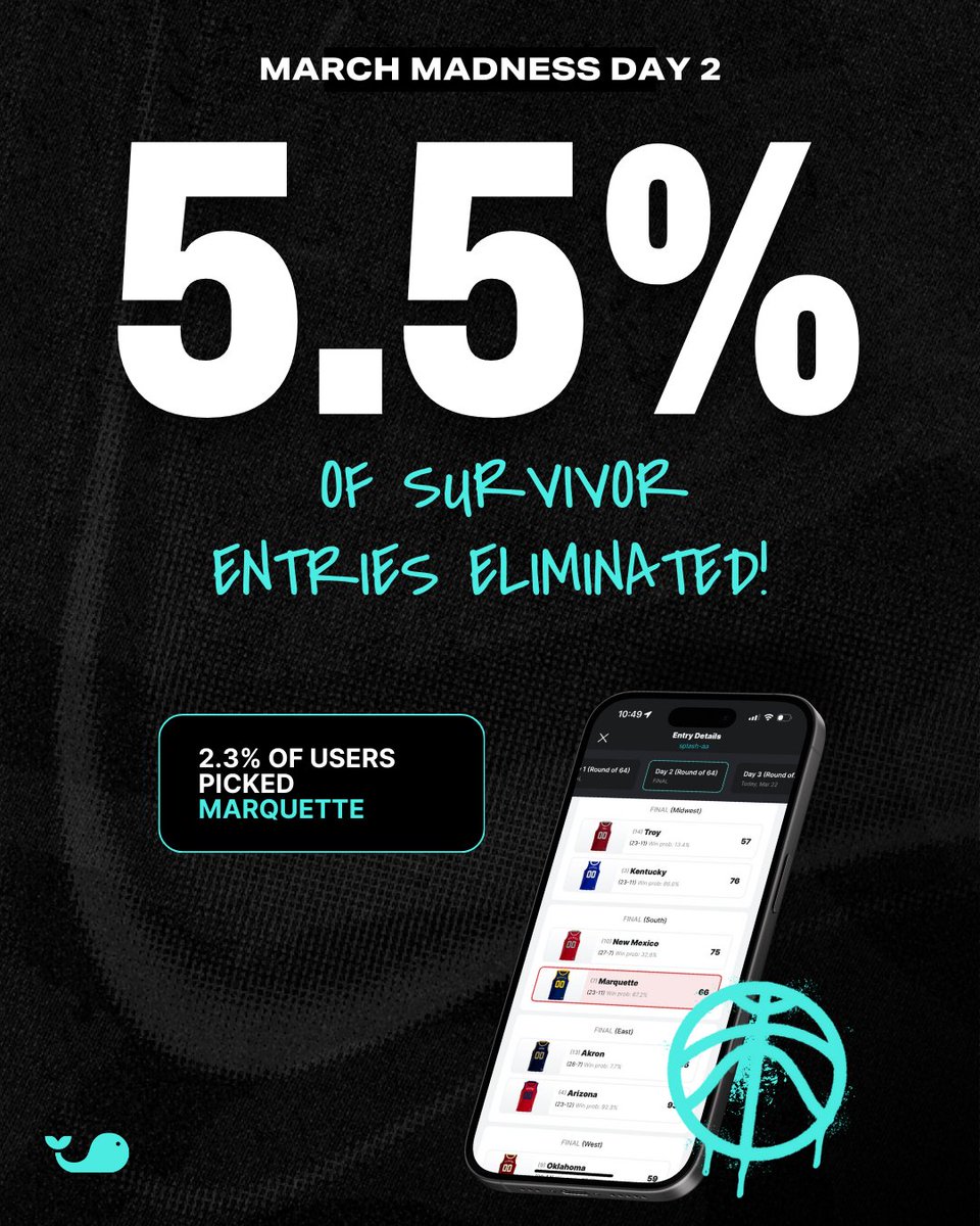 It's been mostly chalk for the first two days of the tournament, but 5.5% of entries still got themselves booted from the $1M Survivor Madness World Championship yesterday.

Who's your pick today?
