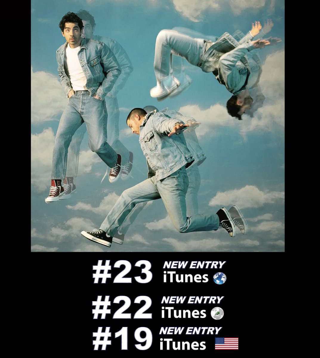 World Music Awards (@worldmusicaward) on Twitter photo #JonasBrothers' New Pop Anthem "Love Me To Heaven", their 1st release this year celebrating their 20th anniversary, debuts at #23 on the Worldwide iTunes song chart, #22 on European iTunes and is #19 on US iTunes!πͺππΆπ₯2β£3β£ππ΅β2β£2β£ππ΅β1β£9β£πΊπΈπ΅π₯ππππ
"Love Me To Heaven" #JonasBrothers' New Pop Anthem "Love Me To Heaven", their 1st release this year celebrating their 20th anniversary, debuts at #23 on the Worldwide iTunes song chart, #22 on European iTunes and is #19 on US iTunes!πͺππΆπ₯2β£3β£ππ΅β2β£2β£ππ΅β1β£9β£πΊπΈπ΅π₯ππππ
"Love Me To Heaven"