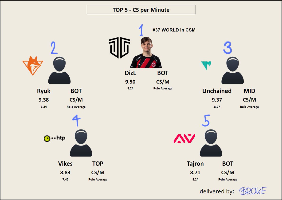 Acrive (@acrivelol) on Twitter photo TOP 5 CS per Minute in <a href="/PrimeLeague/">Die Techniker Prime League</a> 2. Liga (after Playoffs Day 4)
1. 🇦🇹 <a href="/LoL_DizL/">DizL</a> 9.5 CS/M
2. 🇦🇹🇮🇹 <a href="/Ryuk_adlol/">Ryuk</a> 9.38 CS/M
3. 🇩🇪 <a href="/EricWendler2/">Eric Wendler</a> 9.37 CS/M
4. 🇩🇪 <a href="/VikesLoL/">Vikes</a> 8.83 CS/M
5. 🇨🇭 <a href="/Tajron14/">Tajron</a> 8.71 CS/M
POWERED BY <a href="/Broke_LoLEsport/">Broke</a> & <a href="/DeliveryPandaa/">DeliveryPanda 🐼</a> TOP 5 CS per Minute in <a href="/PrimeLeague/">Die Techniker Prime League</a> 2. Liga (after Playoffs Day 4)
1. 🇦🇹 <a href="/LoL_DizL/">DizL</a> 9.5 CS/M
2. 🇦🇹🇮🇹 <a href="/Ryuk_adlol/">Ryuk</a> 9.38 CS/M
3. 🇩🇪 <a href="/EricWendler2/">Eric Wendler</a> 9.37 CS/M
4. 🇩🇪 <a href="/VikesLoL/">Vikes</a> 8.83 CS/M
5. 🇨🇭 <a href="/Tajron14/">Tajron</a> 8.71 CS/M
POWERED BY <a href="/Broke_LoLEsport/">Broke</a> & <a href="/DeliveryPandaa/">DeliveryPanda 🐼</a>