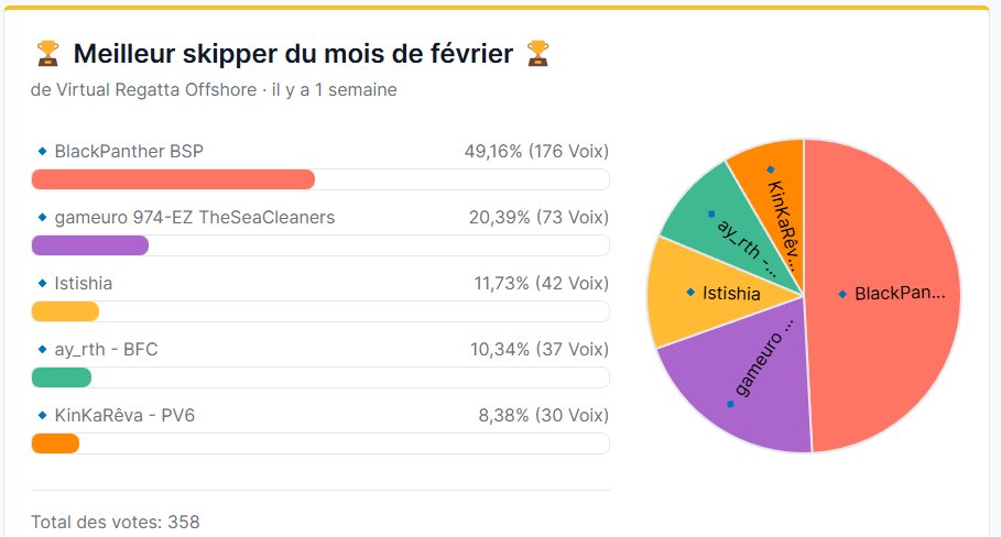 Félicitations à notre coéquipier <a href="/gameuro/">mussier gerard</a> pour sa très belle seconde place derrière l'indéboulonnable BlackPanther BSP

#extazsea #theseacleaners #beatplasticpollution #partnership #team #esailing #esports #virtualregatta #offshore #virtualregattaoffshore