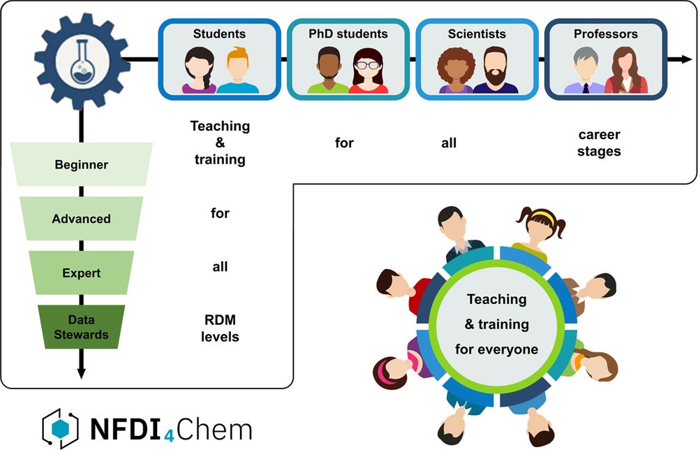 Jochen Ortmeyer will give a talk at #ACSSpring2025 on 23th march at 3.40 pm on "Teaching #researchdatamanagement in #chemistry: How to implement #dataliteracy in chemistry curricular and beyond" in Room 2 (San Diego Convention Center). <a href="/NFDI4Chem/">NFDI4Chem</a>  #RDM