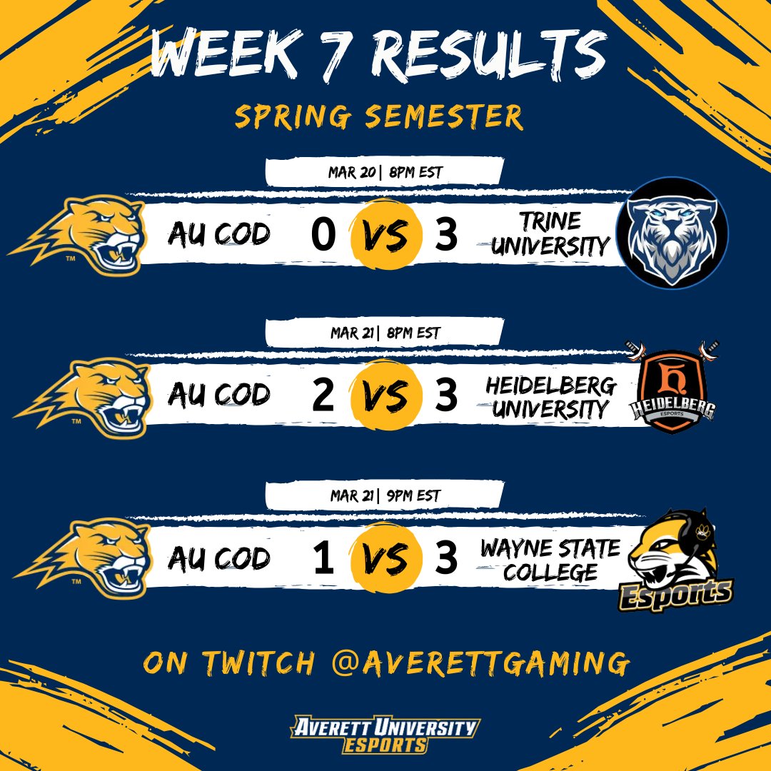 The AU Call of Duty team put up a strong fight in their first season, and with the next season on the horizon, we’re ready for more action. Thank you for your support and for staying up to date—on to the next battle!

#Bethedifference #Averettesports #Results #callofduty #ECAC