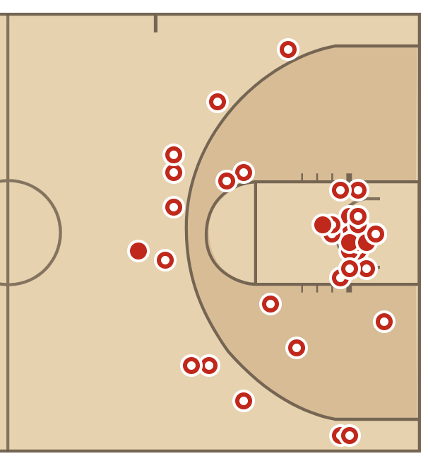 UnchainedMarkov's tweet photo. St John's is lucky to be down 3 when they are shooting like this. I'd expect a reversion to the mean and them to score better than 10-42. RJ Luis Jr is 2-12 with most of those from within 4 feet. That's got to turn. https://t.co/w370RaOpuT