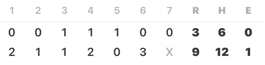 ℹ️ Game 4 - Myrtle Beach
Hawks defeat Central Bucks 9-3‼️
💪 O White Win - 3.2inn - 2R - 3K - 3BB
💪 T Stewart .1inn - 1K
💪 Rillo Save - 3inn - 1R - 1K - 1BB
🎆 M Bruckner 2hit + HR + 3B + 5rbi
🎆 LeJeune 3hit + rbi
🎆 Stanhoff 2hit + 2rbi
🎆 Petras 2B
🎆 Rillo hit + rbi
#ttob
