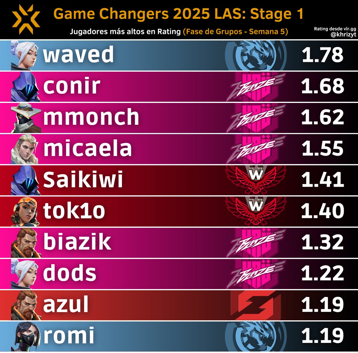 Jugadores más altos en Rating en #VCTGameChangers 2025 LATAM Sur: Stage 1 (Fase de Grupos - Semana 5)