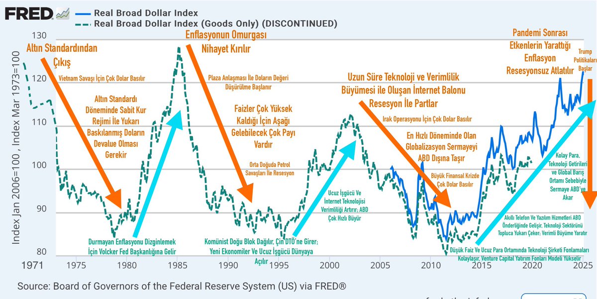 Dolar Endeksinin Tarihi İle İlgili Bir Harita Yaptım.

*Önce görseli inceleyiniz, ardından sonrası için twitin kalanını okuyabilirsiniz.

2025-2030:
-ABD Bütçe harcamaları ve açığı düşer.
-ABD sert, vahşi, ve kendini izole eden tavırlarıyla 15 yıldır ABD’ye akan portföy