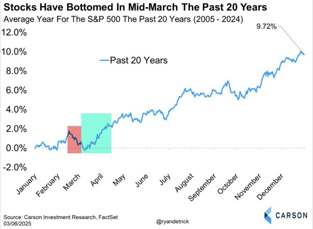 🔮"Stagionalità S&P 500: Segnali di un Potenziale Rialzo in Arrivo"