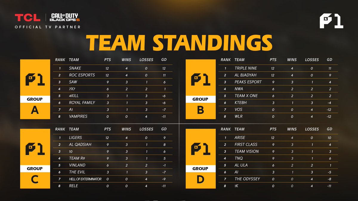P1Elite's tweet photo. نتائج اليوم الثاني للمجموعات الأربعة، 

في بطولة TCL x P1 الرمضانية 🏆 

#TCLGaming | #P1Elite https://t.co/MAczMDb7uu