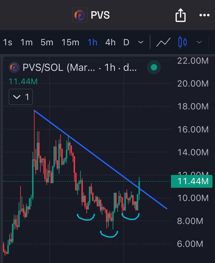 $PVS

This is my research on a good tech coin which seems incredibly undervalued at these levels.

I think many people in solana will be deterred by the already high $10M mcap on $PVS after the $250% price increase we saw the other day.

Regarding new tech/mcap ratio, I don't