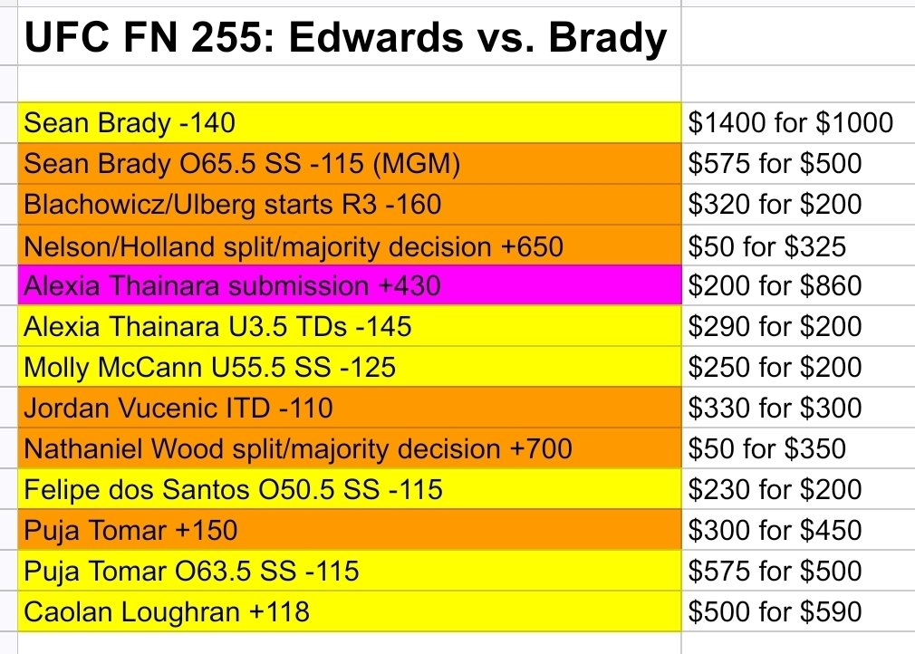 SCForAll's tweet image. UFC FN 255: Edwards vs. Brady starts in 1 hour. Let&apos;s get it! 👊🏼 

#UFCLondon