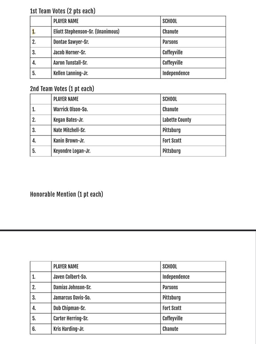 SEK Sports (@sek_sports) on Twitter photo 📣 Southeast Kansas League Boys All League Basketball Team 🏀 #SEKelite #SEKsports #basketball #Sports #Kansas #kspreps #SEKbased 📣 Southeast Kansas League Boys All League Basketball Team 🏀 #SEKelite #SEKsports #basketball #Sports #Kansas #kspreps #SEKbased
