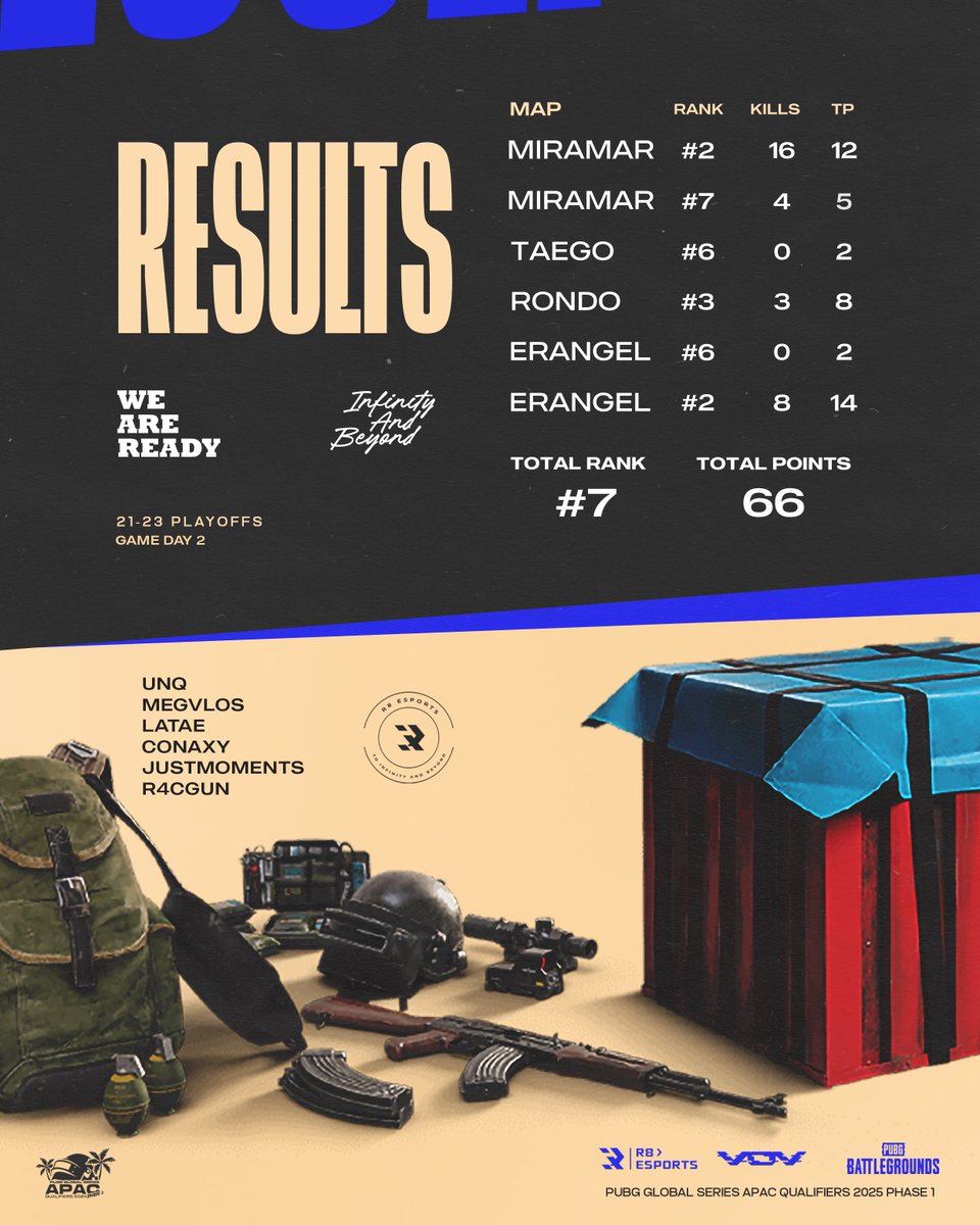 R8xesports's tweet photo. نتائج نهاية اليوم الثاني 📄💙

Here’s day two results! https://t.co/8Q2nk0OiiE