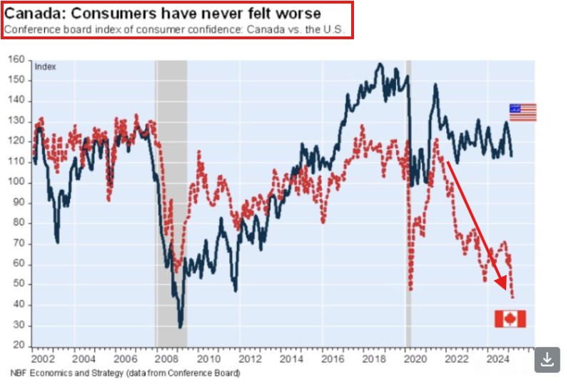 KobeissiLetter's tweet photo. Take a look at consumer sentiment in Canada.

We are now officially seeing new ALL-TIME lows in Canadian consumer confidence.

While the US has also seen a similar trend, confidence in the US is more than 3x as high as it was in 2008.

Confidence is ~15 points below 2008 lows. https://t.co/iBYgZdY7rU