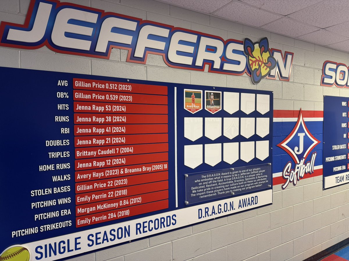 CoachBaileyJHS's tweet photo. Our @JTOWNdragonsSB record wall has been updated! @Jenna_M_Rapp had an incredible fall season and set several school records! We also set the TEAM records for total hits in 2024. @GillianPrice32 was selected as our 2024 Dragon Award winner! Can’t wait to see what 2025 will bring! https://t.co/6kZUNiLezh
