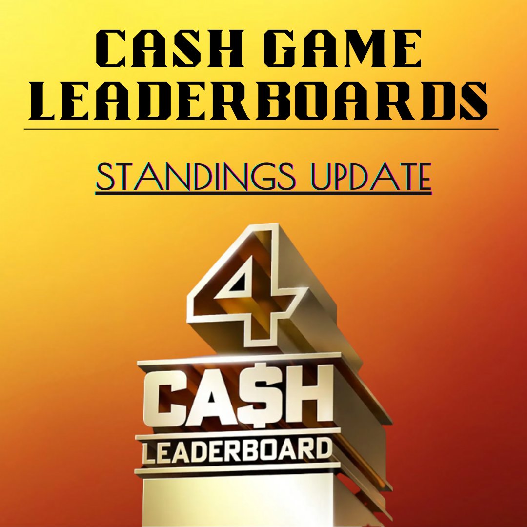 WeAre4Poker's tweet photo. Cash Leaderboard Update 💰
Will you make it to the prizes this week? 🤑
Last chance to climb up, make it to the podium & claim your share of the cash prizes in 4 different tiers💸
https://t.co/TYHIPlDKKL
See you at the tables this weekend! 🔥
#pokergame #pokertable #cashgame https://t.co/CKIsChdBeU