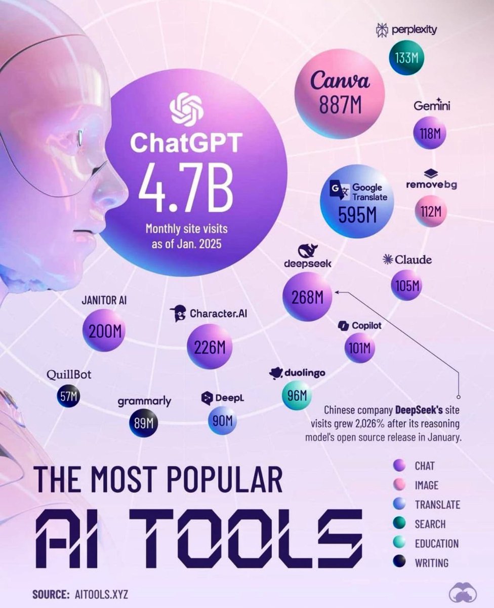 The most popular AI tools by monthly site visits (Jan 2025):
•<a href="/OpenAI/">OpenAI</a>’s ChatGPT: 4.7B
•<a href="/canva/">Canva</a>: 887M
•<a href="/Google/">Google</a> Translate: 595M
•<a href="/deepseek_ai/">DeepSeek</a>: 268M
•@Character_AI: 226M
•@JanitorAI_: 200M
•<a href="/perplexity_ai/">Perplexity</a>: 133M
•@GoogleGemini: 118M
•<a href="/remove_bg/">remove.bg</a>: 112M
•@ClaudeAI_: 105M

AI