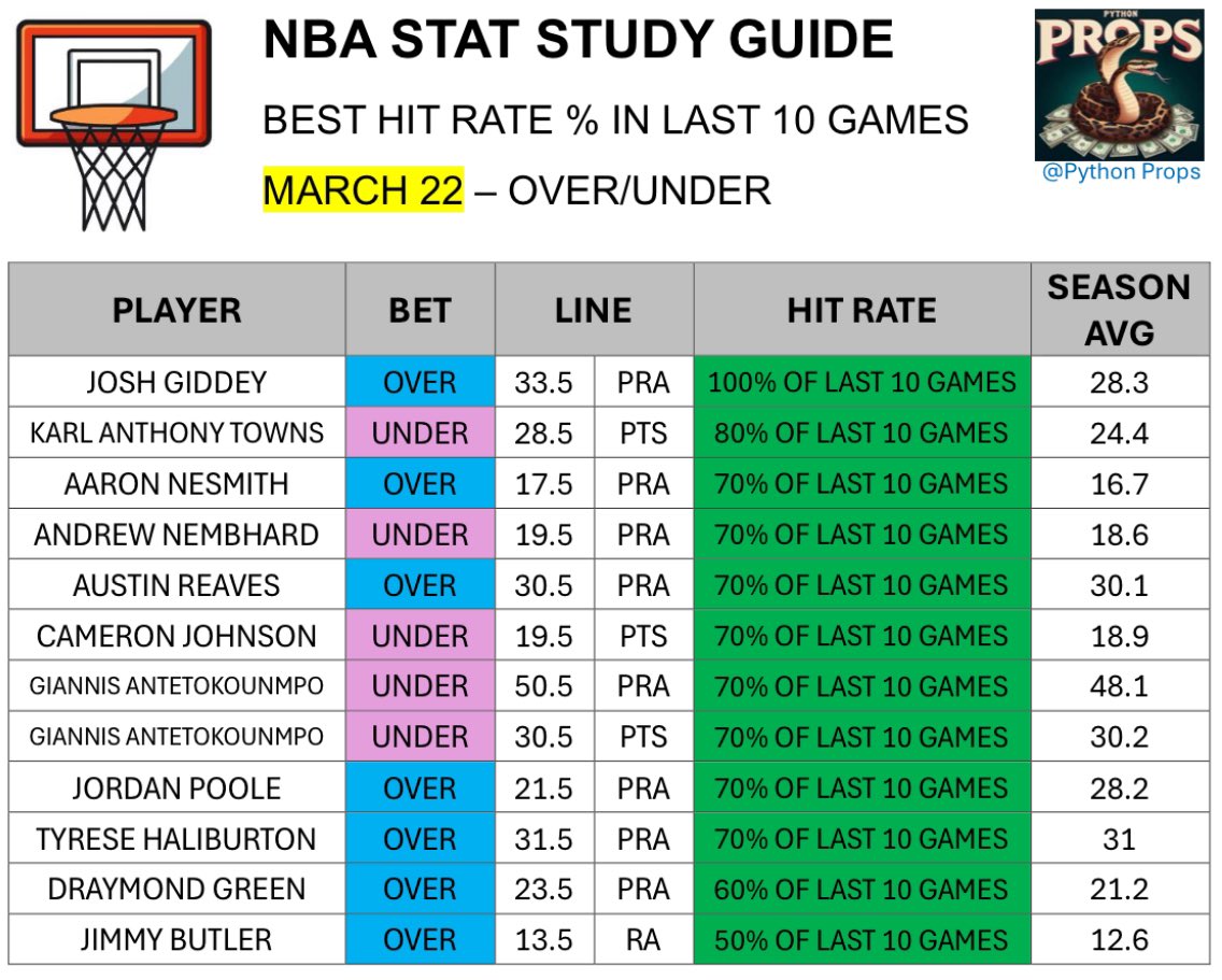 PythonProps's tweet image. HAPPY SATURDAY FAM😤

Here’s today’s study guide📊📈

I do the HW so you don’t have to🤝

❤️ if you’re tailing

MARCH 22