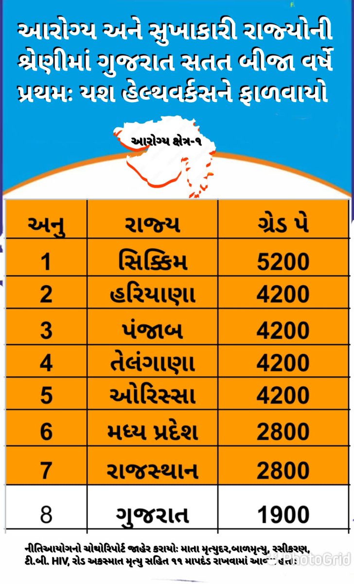 ગુજરાતને સતત બીજા વર્ષે ભારતમાં પ્રથમ સ્થાન અપાવનારા આરોગ્ય કર્મચારીની આ હાલત,,, માગ્યું શું ટેકનિકલ કૌશલ્ય જે સરકાર દ્વારા નિમાયેલ કમિટીએ પોઝિટિવ અભિપ્રાય સાથે સરકારને રજૂ કરેલ તો હવે શેની રાહ ન્યાય ની આશા સહ #Guj_Health_Strike
