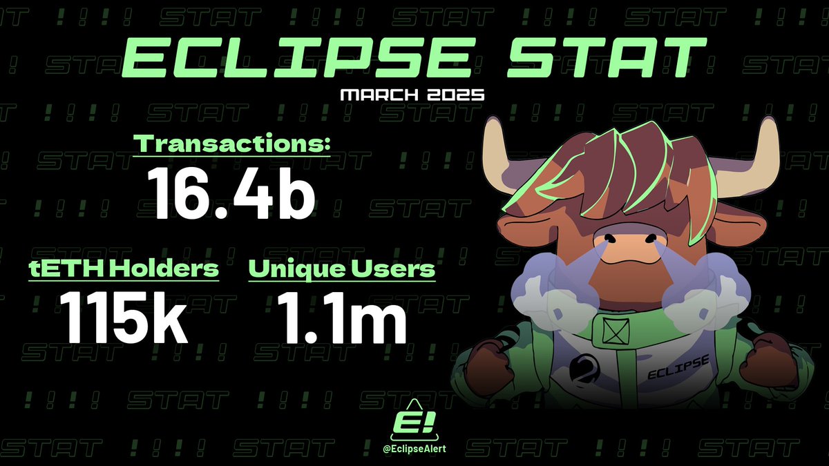 📊 <a href="/EclipseFND/">Eclipse</a> blockchain statistics, ahead of TGE 👀

🟢 Total Transactions: 16,844,442,208
🟢 Unique Users: ~ 1,014,632
🟢 tETH Holders: 115k Wallets

🟢 Distribution Of Wallets Active Days:
— 1 Day: 257k
— 2 Days: 156k
— 3 to 5 Days: 253k
— 6 to 10 Days: 170k
— 11 to 20 Days: