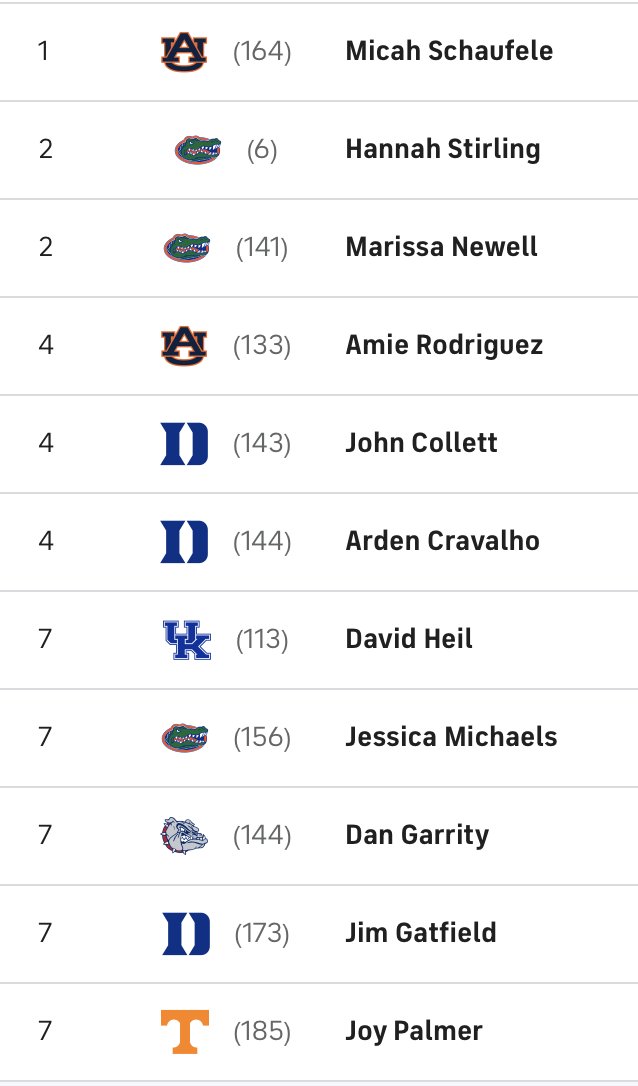 Fun Facts about the #studiocwibrackdetology Top Ten:
3 of them went to <a href="/GonzagaU/">Gonzaga University</a>. 0 of them chose <a href="/zagmbb/">Gonzaga Basketball</a> as their Champion. 🫣