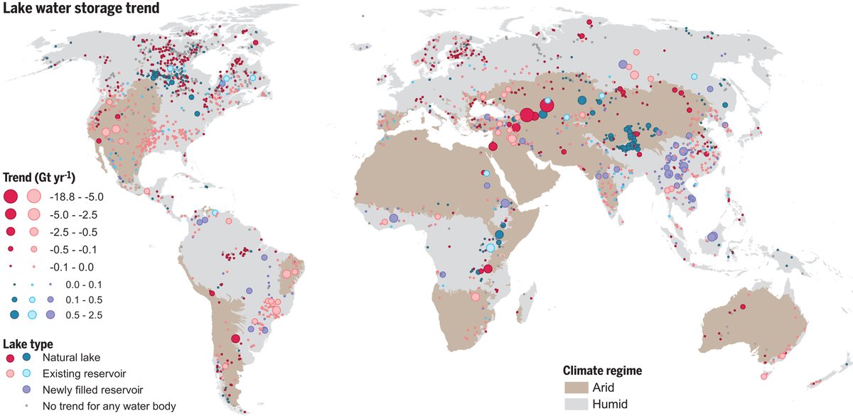 ScienceMagazine's tweet photo. The amount of water stored in more than half of the largest lakes and reservoirs worldwide is declining, a 2023 Science study found. 

The results underscore the importance of better water management to protect essential ecosystem services. https://t.co/QdQWV4Ro13 #WorldWaterDay https://t.co/DBkgEY3FXp