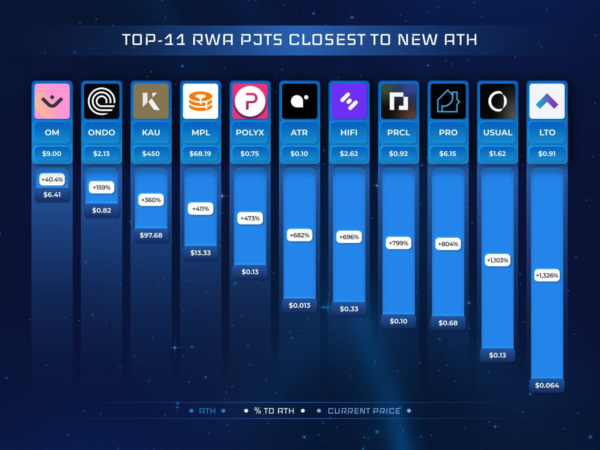 Öne çıkan #RWA projelerin ATH seviyelerine ulaşmak için ne kadar yükselmesi gerekiyor? 

$OM $ONDO $KAU $MPL $POLYX $ATR $HIFI $PRCL $PRO $USUAL $LTO

USUAL eski seviyesine çıkabilmesi için 12X yükselmesi gerekiyor. 

Kaydedin lazım olur :)