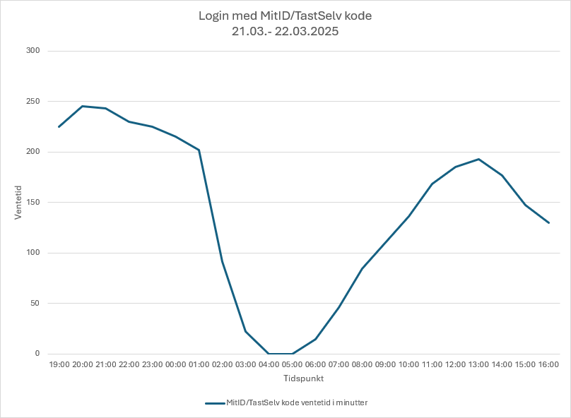 Siden vi åbnede fredag ca. kl. 19.20 til kl. 15:00 i dag, har der været 1.229.169 logins. Bemærk, at ovenstående tal er antal klik og ikke unikke brugere. #SkatDk
