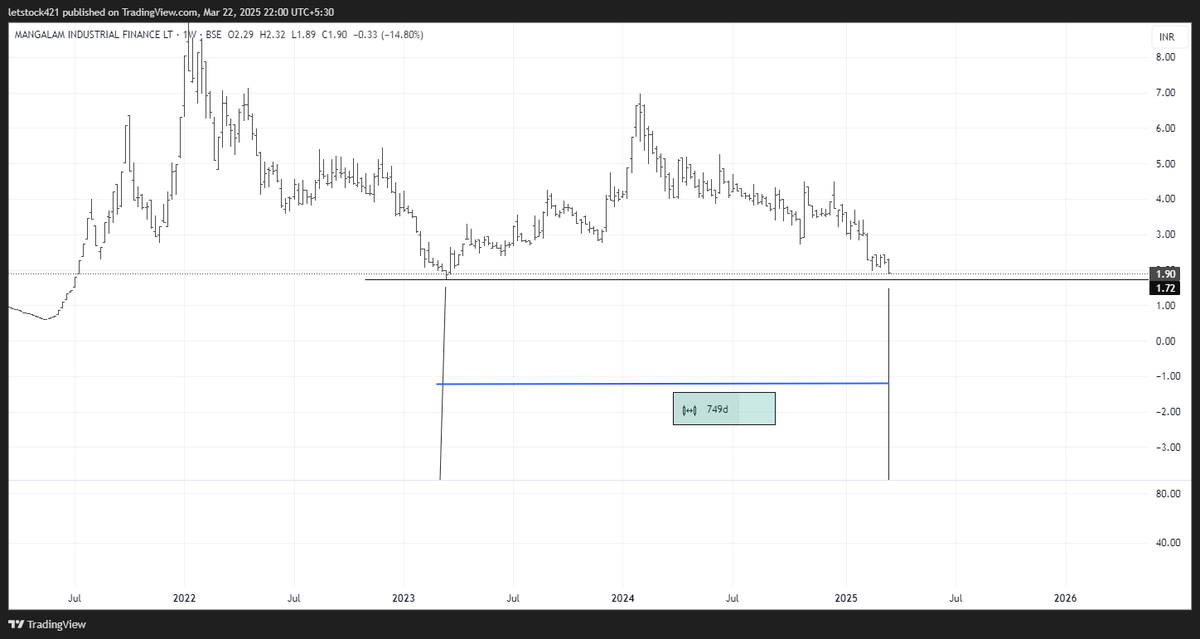 letstock421's tweet photo. #MANGIND #MIFL 
Double bottom correction done or one more bear exp flat possible 
short term expectation bounce weekly time frame 
example double bottom or exp flat 
@nishant12891gm1 
#elliotwave #correction #nifty https://t.co/x2zLuaGiXQ