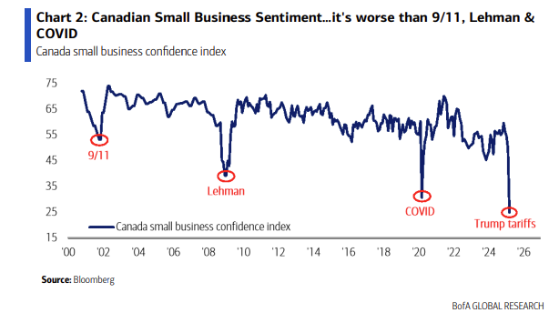 KobeissiLetter's tweet image. What is happening in Canada?

Canada's Small Business Confidence Index has COLLAPSED nearly -60% in a matter of months.

In fact, even the LOWS of the 2008 Financial Crisis saw sentiment 10 points HIGHER than it is now.

Is Canada entering a recession?

(a thread)