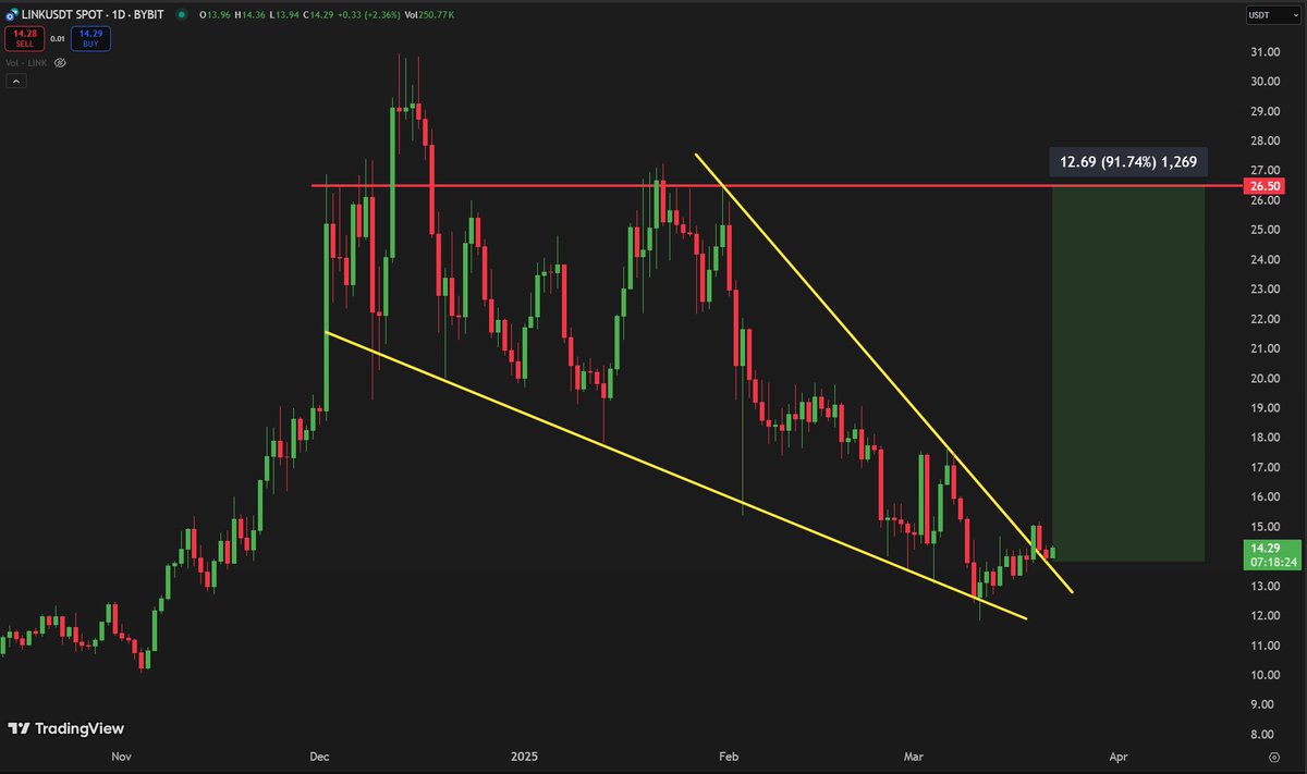 carlmoon's tweet photo. $LINK has broken out of this massive falling wedge on the daily. The target is the resistance at $26,50🎯

Trade #Chainlink on Bitunix - https://t.co/GzXaATjBF0 and get a free $100 after your first $500 deposit! https://t.co/TMkPvB6Xbu