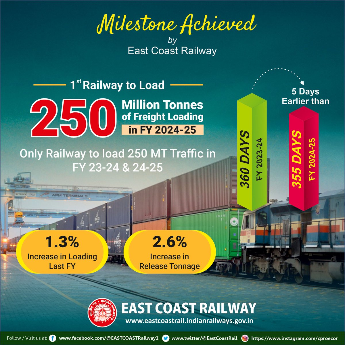 ECoR loaded 250 million tonnes of freight in just 355 days in  2024-25. This is 5 days earlier than the previous year.

#ECoRupdate

<a href="/RailMinIndia/">Ministry of Railways</a>