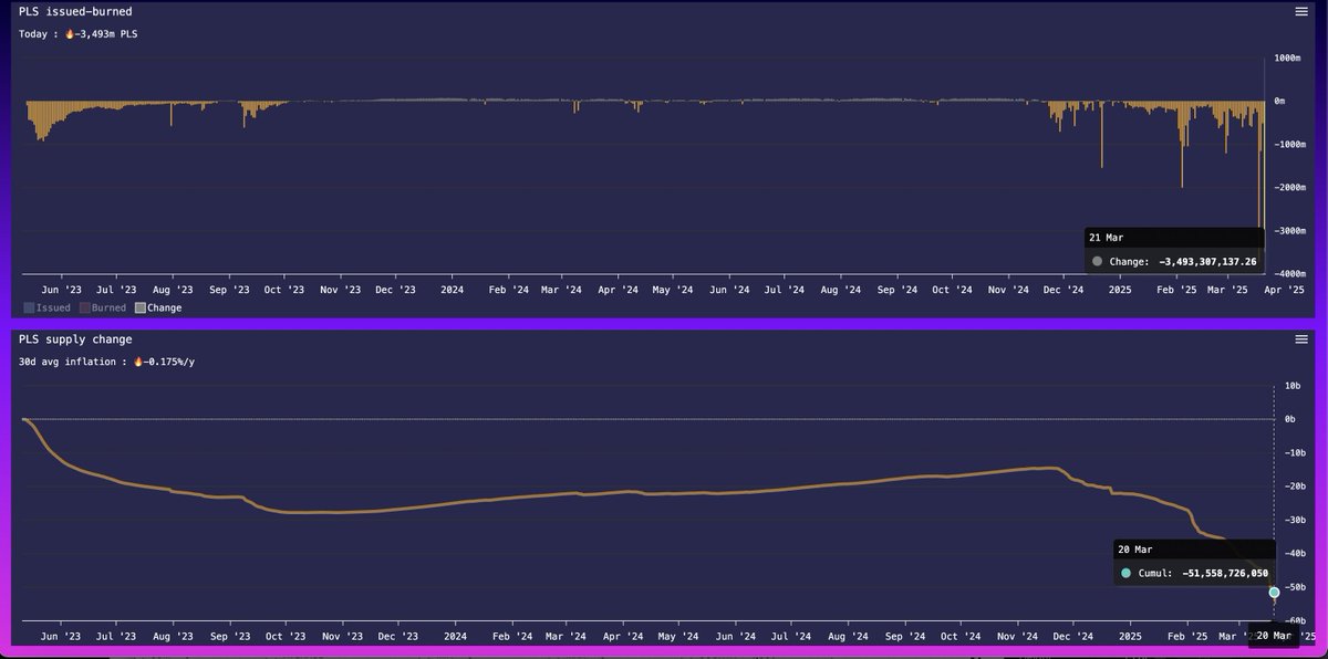 The amount of PLS that has been burned since this $pDai debacle started is INSANE

burning nearly $100,000 a day