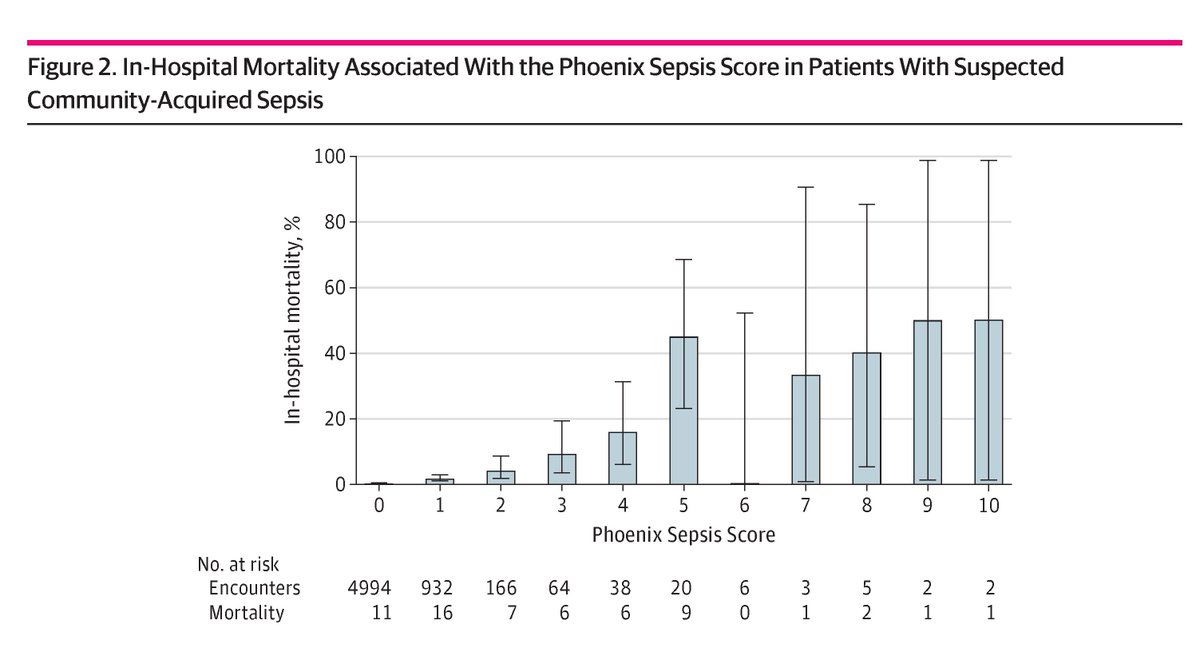 JAMA Network Open (@jamanetworkopen) on Twitter photo This external validation of the Phoenix sepsis criteria found similar test characteristics to the original derivation study. ja.ma/4kGfqal <a href="/nkuppermann/">Nathan Kuppermann</a> This external validation of the Phoenix sepsis criteria found similar test characteristics to the original derivation study. ja.ma/4kGfqal <a href="/nkuppermann/">Nathan Kuppermann</a>