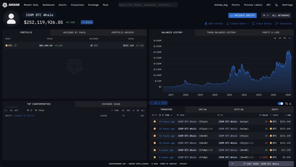 arkham's tweet image. $250M BITCOIN WHALE WAKES UP AFTER 8 YEARS

A Bitcoin Whale that has held BTC since late 2016 has just moved over $250M in BTC last night.

His Bitcoin stack went from $3M in early 2017 to over $250M today - and he’s held Bitcoin on one address for over 8 years.